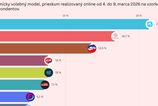 KDH sa prepadlo a opat je mimo parlamentu Najnovsi prieskum NMS vsak moze opoziciu potesit