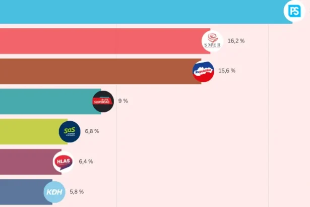 Hnutie Republika podľa najnovšieho prieskumu rastie a dobieha Smer