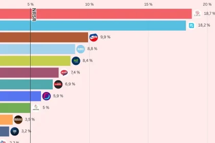 Prieskum odhalil problémy Smeru: Kollár predbehol Danka