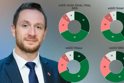 Prieskum: Voličov spory Smeru a Uhríkovho hnutia nezaujímajú