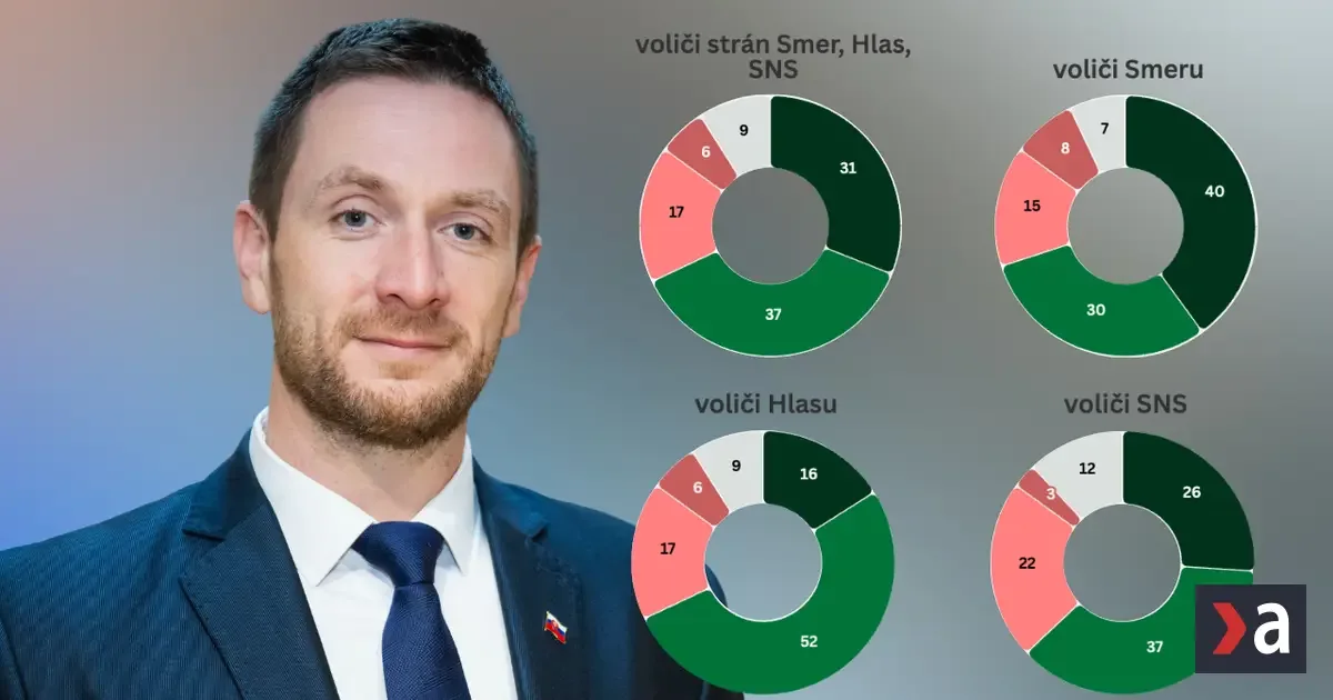 Prieskum: Voličov spory Smeru a Uhríkovho hnutia nezaujímajú