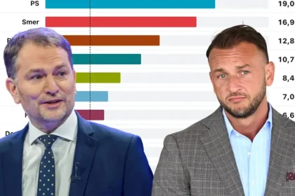Republika a Igor Matovič rastú, Hlas výrazne klesol už v druhom prieskume