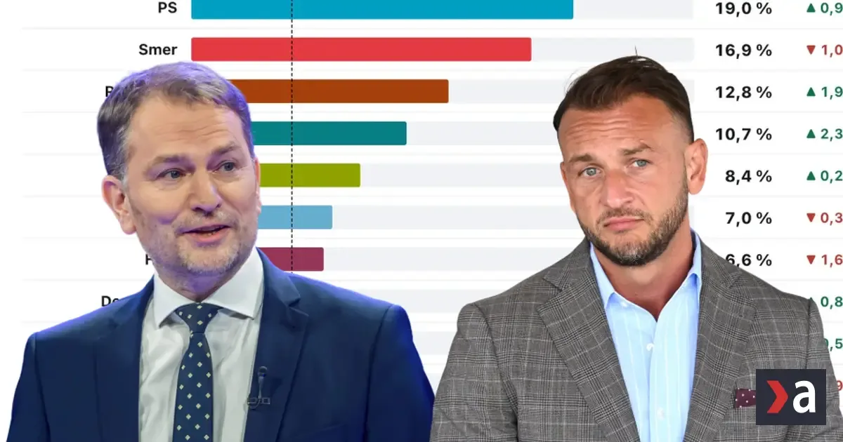 Republika a Igor Matovič rastú, Hlas výrazne klesol už v druhom prieskume