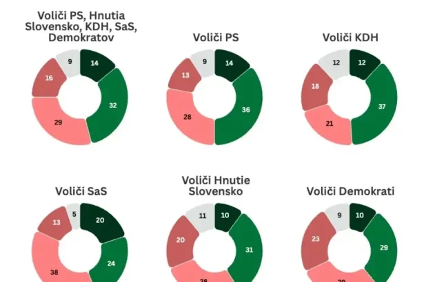 Spolupráca s Maďarskou alianciou? Voliči opozície signál nevysielajú