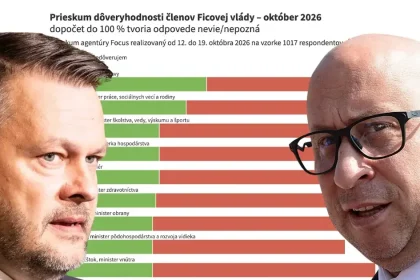 Jozef Ráž vo voľbách pohorel, no vedie rebríček pred ostatnými ministrami