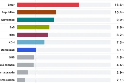 Prieskum AKO: Fico by nezostavil vládu ani s Republikou, Šimečka nemá bez Matoviča šancu