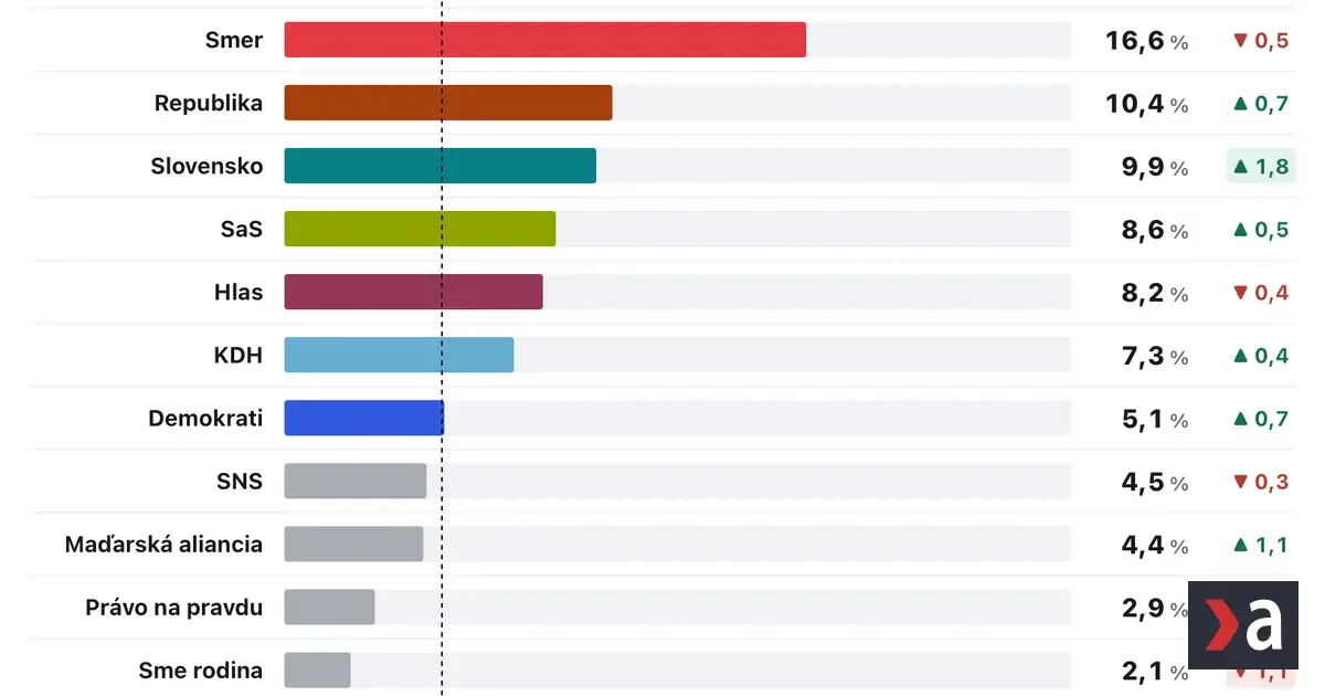 Prieskum AKO: Fico by nezostavil vládu ani s Republikou, Šimečka nemá bez Matoviča šancu