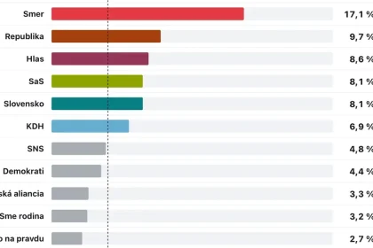 Prieskum AKO: Progresívne Slovensko oslabuje, stráca voličov aj Smer