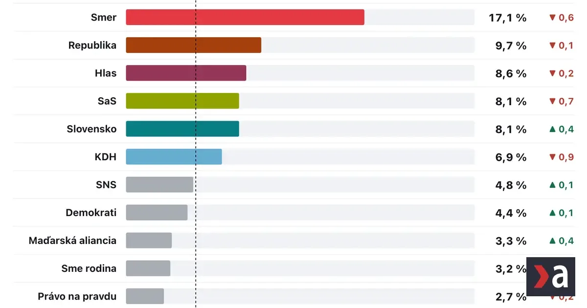 Prieskum AKO: Progresívne Slovensko oslabuje, stráca voličov aj Smer