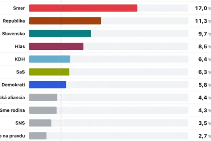 Progresívne Slovensko tesne predbehlo Smer-SD, Demokrati aj Hnutie Slovensko rastú