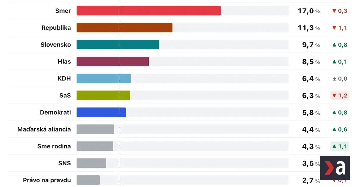 Progresívne Slovensko tesne predbehlo Smer-SD, Demokrati aj Hnutie Slovensko rastú